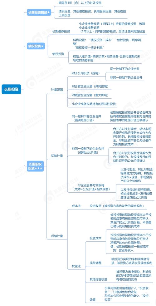2023年廣東省初級會計實務(wù) 長期投資與基礎(chǔ)電信業(yè)務(wù)單元思維導(dǎo)圖