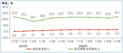 2023年前11月我國電信業(yè)務(wù)收入穩(wěn)步增長，廣東基礎(chǔ)電信業(yè)務(wù)展現(xiàn)強(qiáng)勁動能