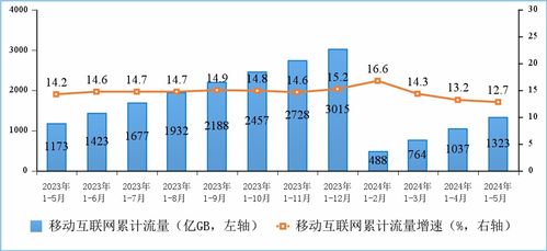 5月我國電信業(yè)務(wù)穩(wěn)中有進(jìn)，廣東基礎(chǔ)業(yè)務(wù)表現(xiàn)亮眼