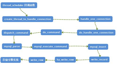 MySQL輕松入門系列第一站 從源碼角度輕松認(rèn)識MySQL整體框架圖