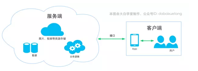開(kāi)發(fā)一個(gè)App需要多少錢(qián)？基礎(chǔ)軟件服務(wù)成本解析