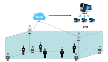 如何選擇人員定位系統(tǒng)的硬件設(shè)備與基礎(chǔ)軟件服務(wù)